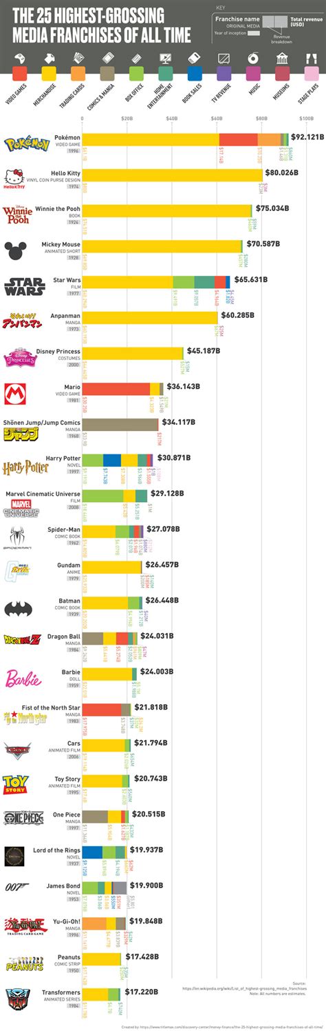 highest grossing franchises of all time.